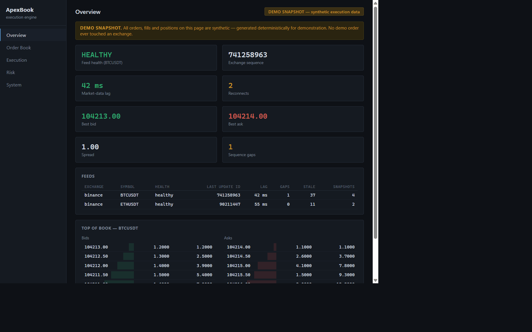 ApexBook operator dashboard overview: feed health, paper orders, and system status